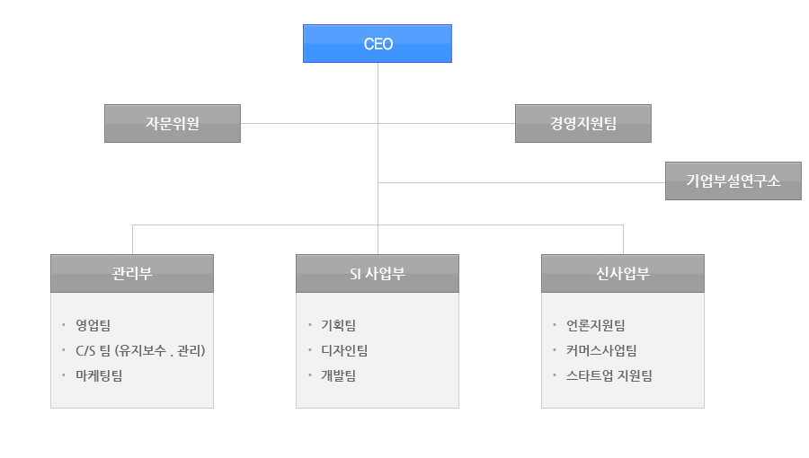 조직도
